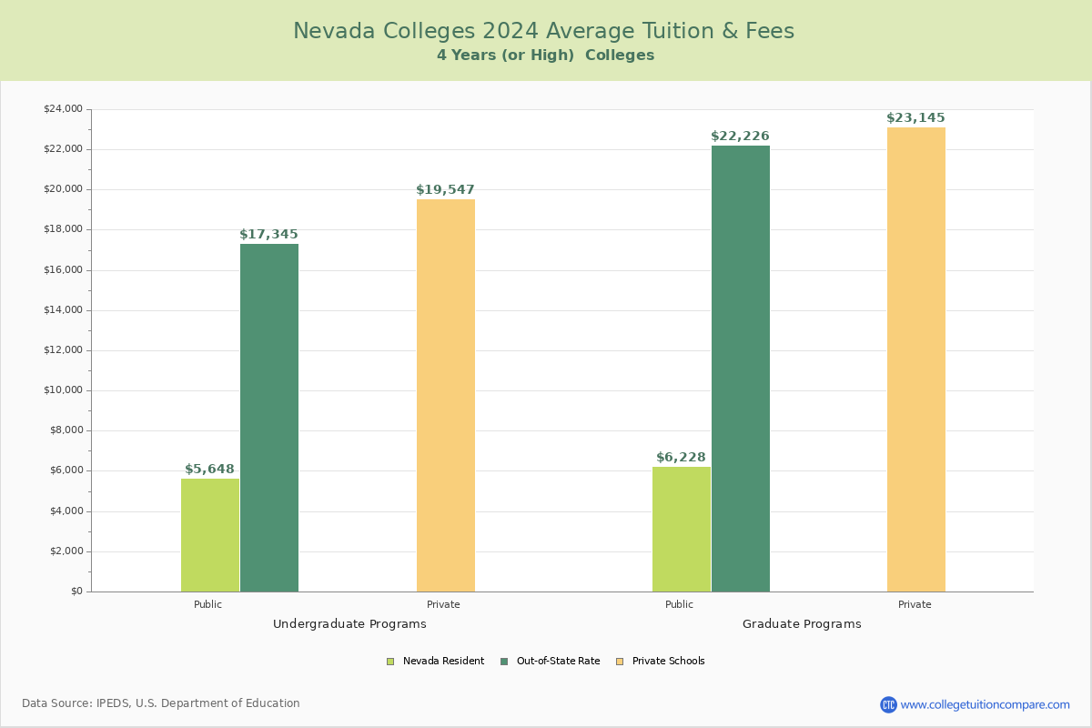 Nevada 4-Year Colleges Average Tuition and Fees Chart